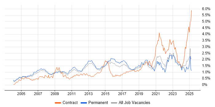 Job vacancy trend for Time Management in Surrey Job vacancy trend for Time Management in Surrey