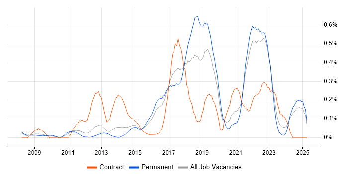 Job vacancy trend for TOGAF Certification in Surrey Job vacancy trend for TOGAF Certification in Surrey