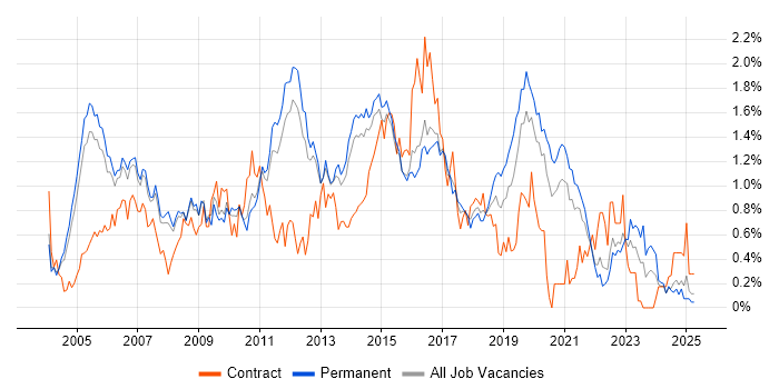 Job vacancy trend for Tomcat in Surrey