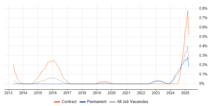 Job vacancy trend for TPMS in Surrey Job vacancy trend for TPMS in Surrey
