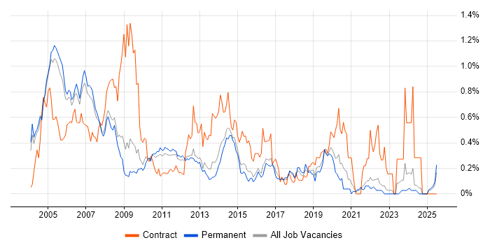 Job vacancy trend for Trainer in Surrey Job vacancy trend for Trainer in Surrey