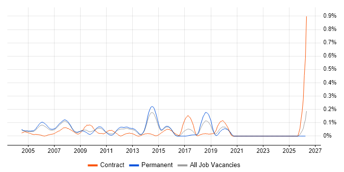 Training Consultant job vacancy trend in Surrey