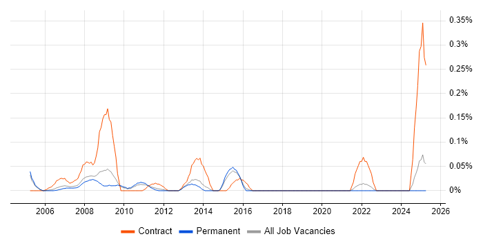 Job vacancy trend for Training Coordinator in Surrey