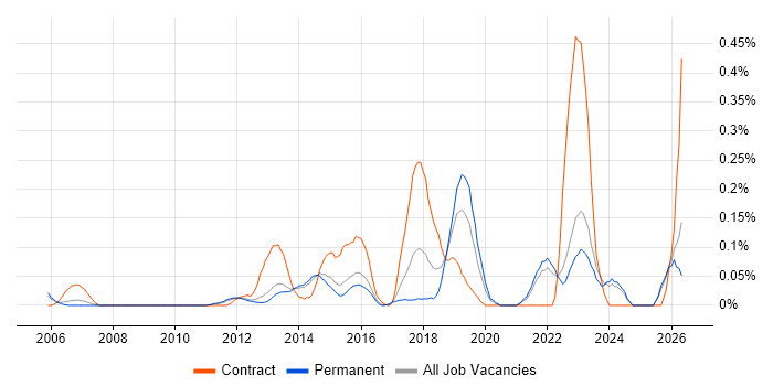 Transformation Analyst job vacancy trend in Surrey