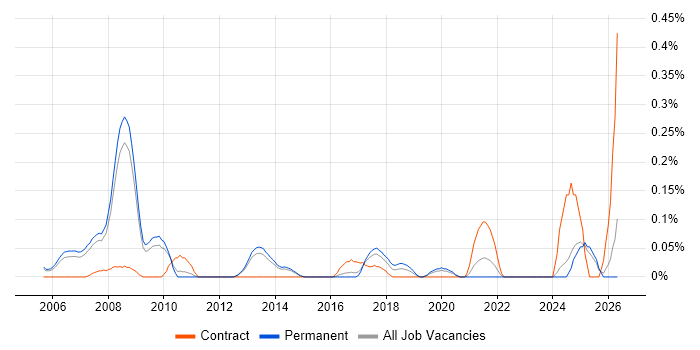 Transformation Consultant job vacancy trend in Surrey