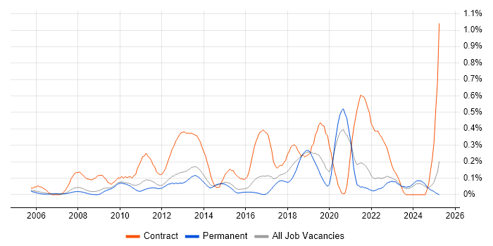 Job vacancy trend for Transformation Manager in Surrey