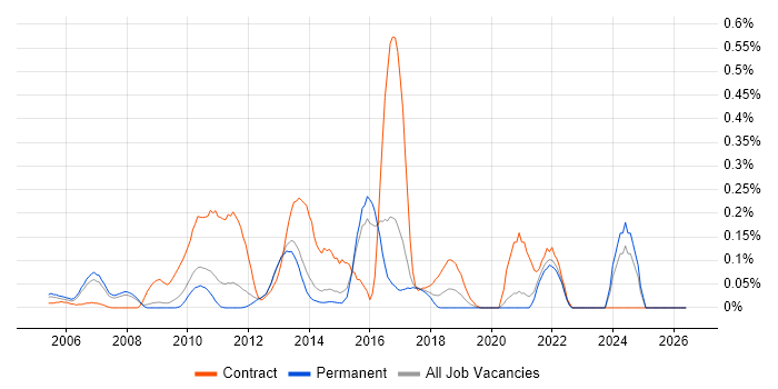 Transition Management job vacancy trend in Surrey