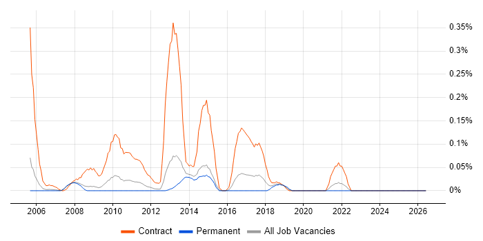 Transition Project Manager job vacancy trend in Surrey