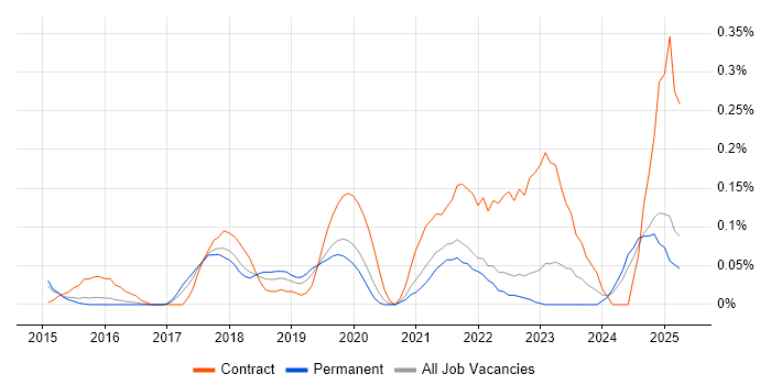 Job vacancy trend for Trello in Surrey