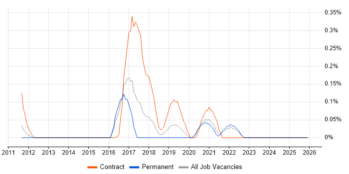 Tricentis qTest job vacancy trend in Surrey