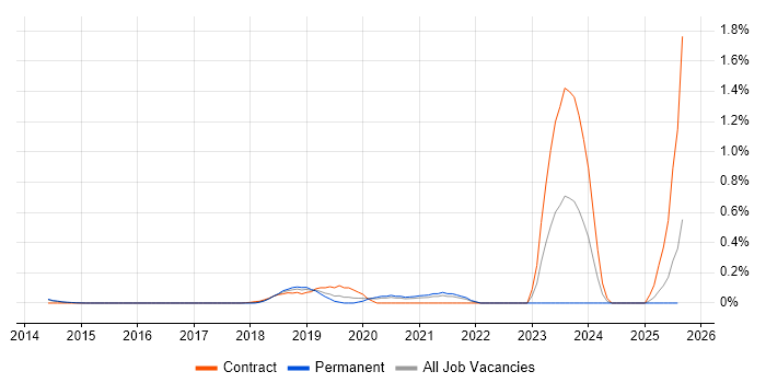 Job vacancy trend for Tricentis Tosca in Surrey
