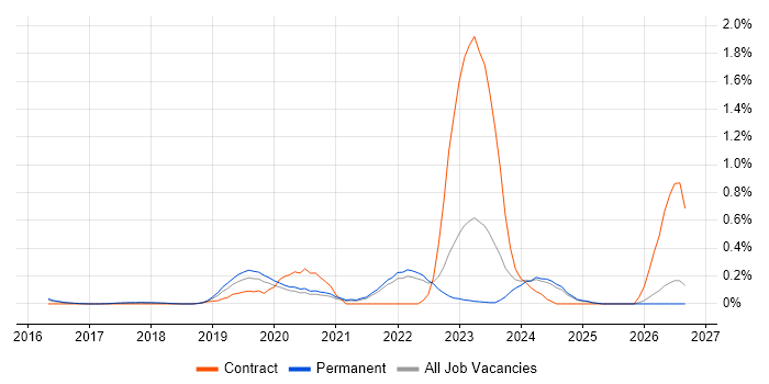 TTP job vacancy trend in Surrey