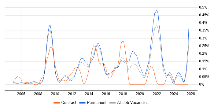 Typography job vacancy trend in Surrey Typography job vacancy trend in Surrey