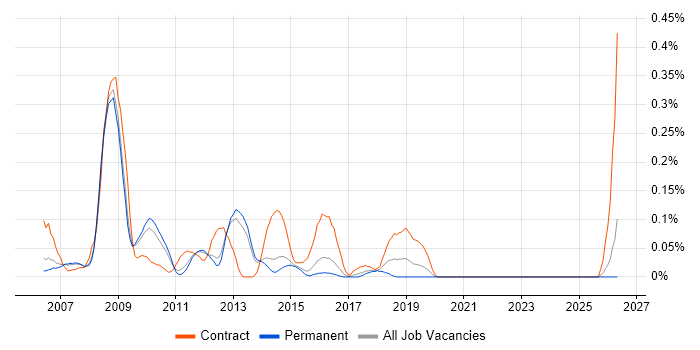 UAT Lead job vacancy trend in Surrey