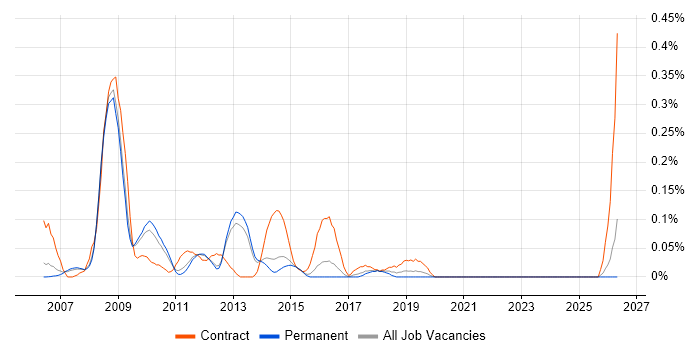 UAT Test Lead job vacancy trend in Surrey
