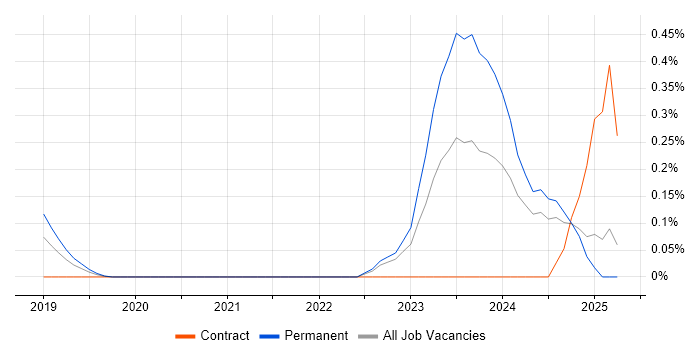 Job vacancy trend for Ubiquiti in Surrey