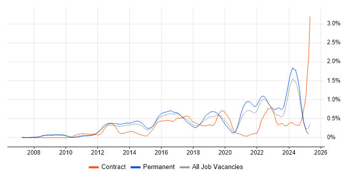 Job vacancy trend for Ubuntu in Surrey Job vacancy trend for Ubuntu in Surrey
