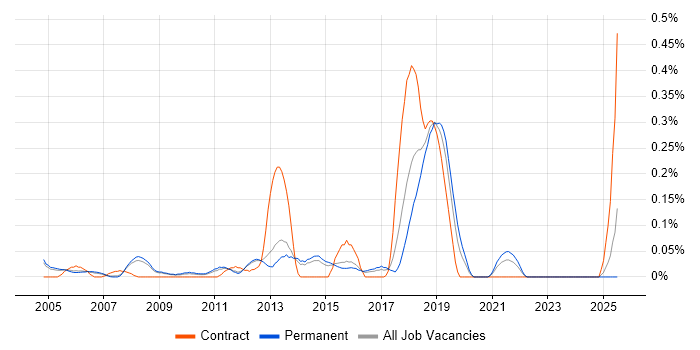 Job vacancy trend for UI Engineer in Surrey
