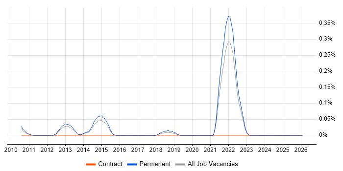 UIKit job vacancy trend in Surrey