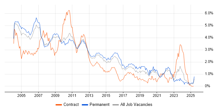 Job vacancy trend for UML in Surrey Job vacancy trend for UML in Surrey