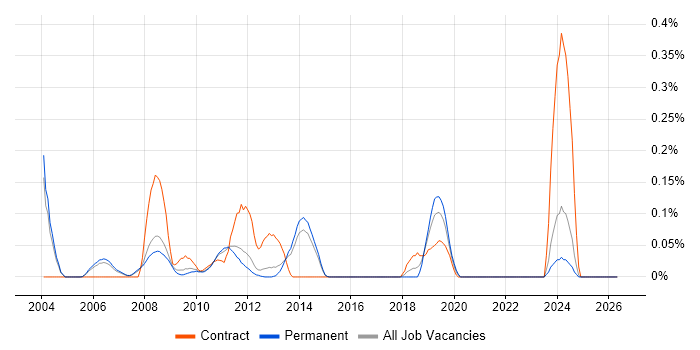 Unica job vacancy trend in Surrey