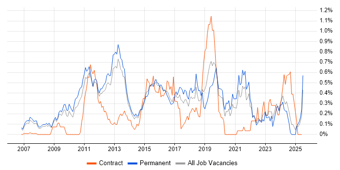 Job vacancy trend for Unified Communications in Surrey Job vacancy trend for Unified Communications in Surrey