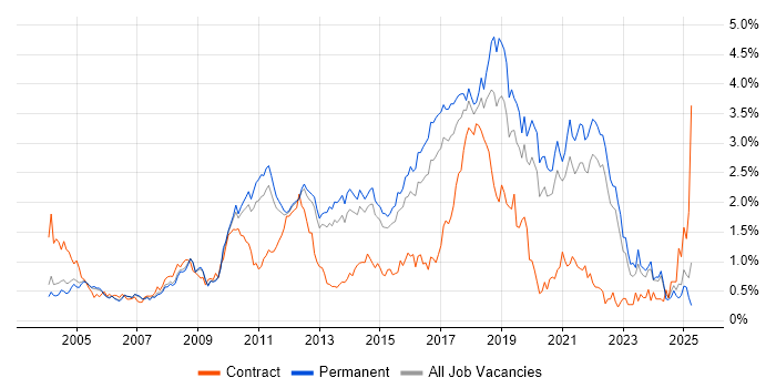 Job vacancy trend for Unit Testing in Surrey
