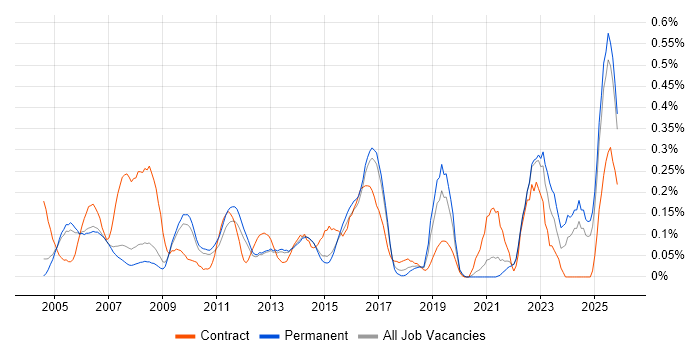 Unit4 Business World job vacancy trend in Surrey