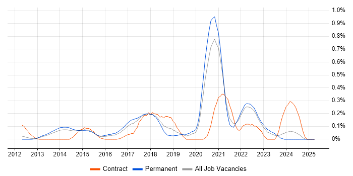 Job vacancy trend for Unity (Game Engine) in Surrey Job vacancy trend for Unity (Game Engine) in Surrey
