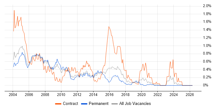 Unix Administrator job vacancy trend in Surrey