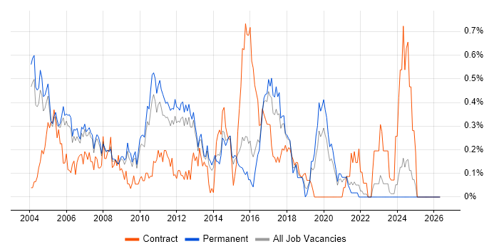 Unix Engineer job vacancy trend in Surrey