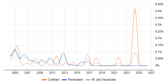 Unix Systems Engineer job vacancy trend in Surrey