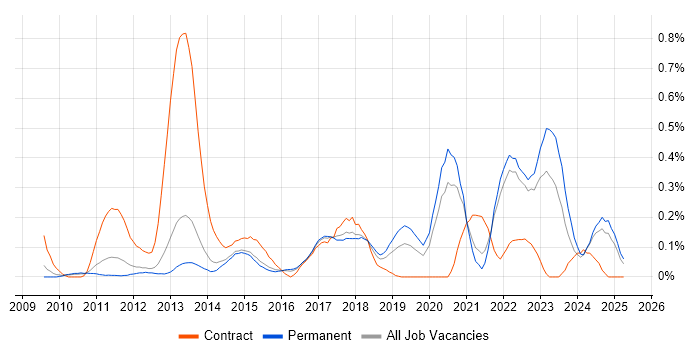 Job vacancy trend for Unreal Engine in Surrey Job vacancy trend for Unreal Engine in Surrey