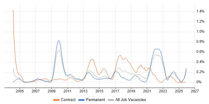 Usability Testing job vacancy trend in Surrey