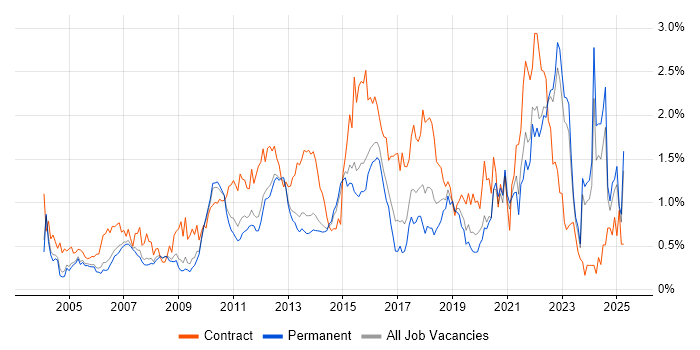 Job vacancy trend for Use Case in Surrey