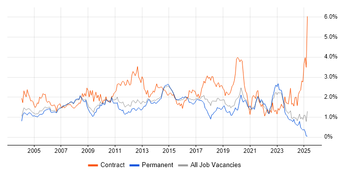 Job vacancy trend for User Acceptance Testing in Surrey Job vacancy trend for User Acceptance Testing in Surrey