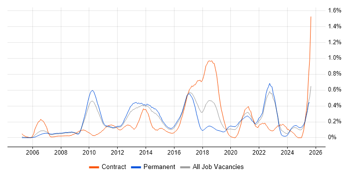 Job vacancy trend for User-Centered Design (UCD) in Surrey Job vacancy trend for User-Centered Design (UCD) in Surrey