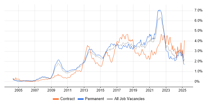 Job vacancy trend for User Experience in Surrey Job vacancy trend for User Experience in Surrey