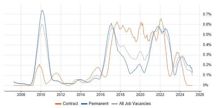Job vacancy trend for User Research in Surrey Job vacancy trend for User Research in Surrey