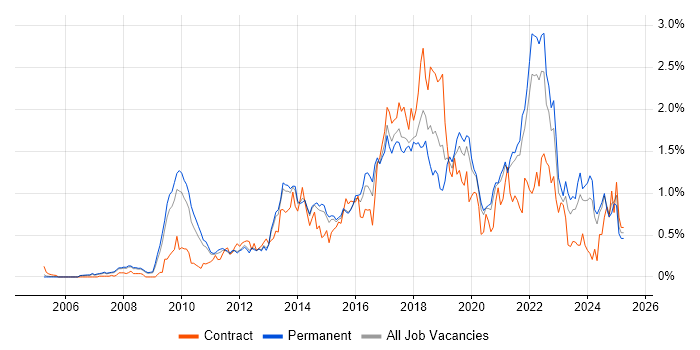 Job vacancy trend for UX Design in Surrey Job vacancy trend for UX Design in Surrey