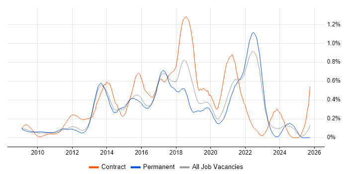 UX Designer job vacancy trend in Surrey