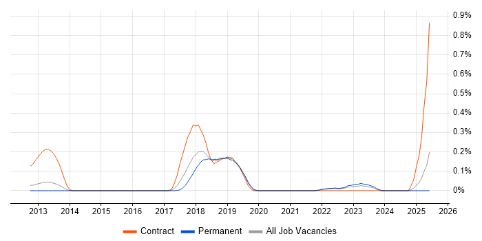 Job vacancy trend for UX Engineer in Surrey