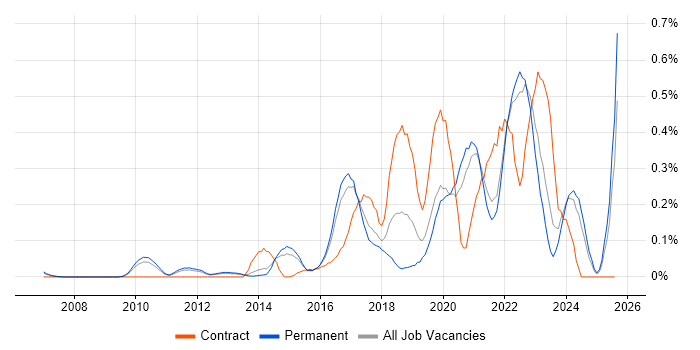 Job vacancy trend for UX Research in Surrey Job vacancy trend for UX Research in Surrey