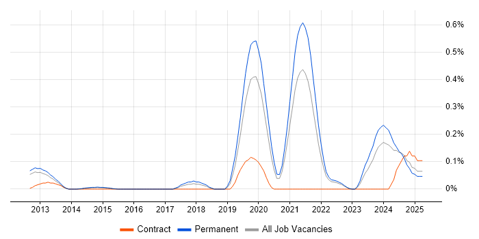 Job vacancy trend for Vaadin in Surrey Job vacancy trend for Vaadin in Surrey