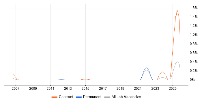 Valgrind job vacancy trend in Surrey