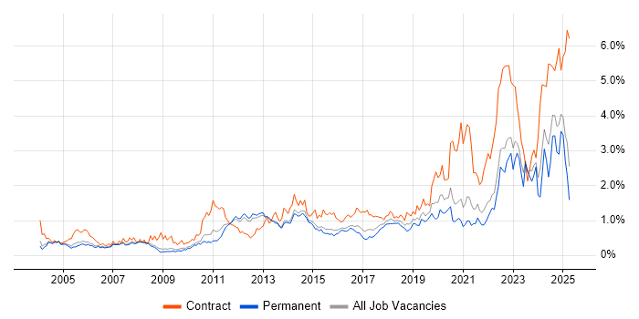 Job vacancy trend for Validation in Surrey Job vacancy trend for Validation in Surrey