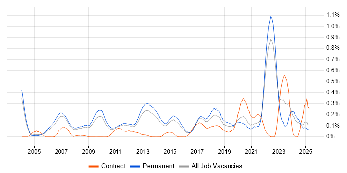 Job vacancy trend for Value Proposition in Surrey Job vacancy trend for Value Proposition in Surrey