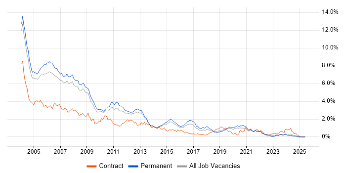 Job vacancy trend for VB in Surrey Job vacancy trend for VB in Surrey