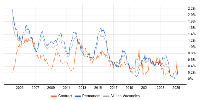 Job vacancy trend for VBA in Surrey Job vacancy trend for VBA in Surrey