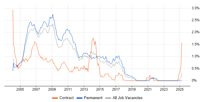 Job vacancy trend for VB.NET Developer in Surrey